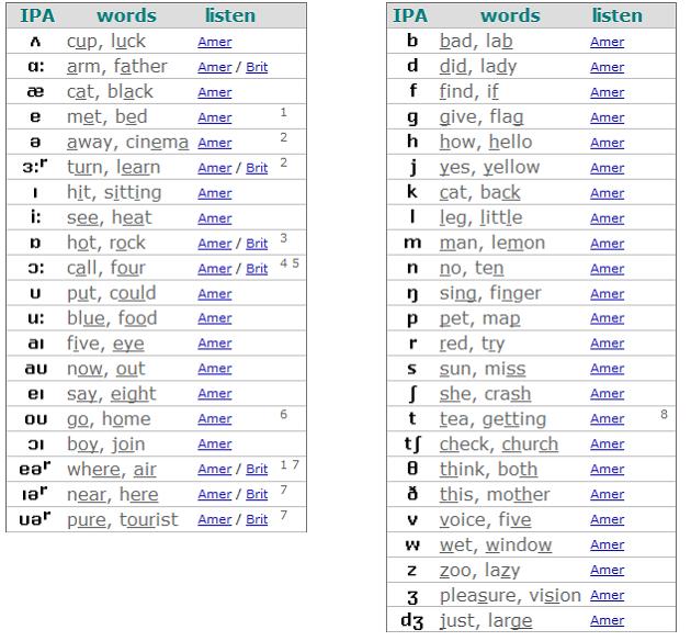 International Phonemic Alphabet Chart